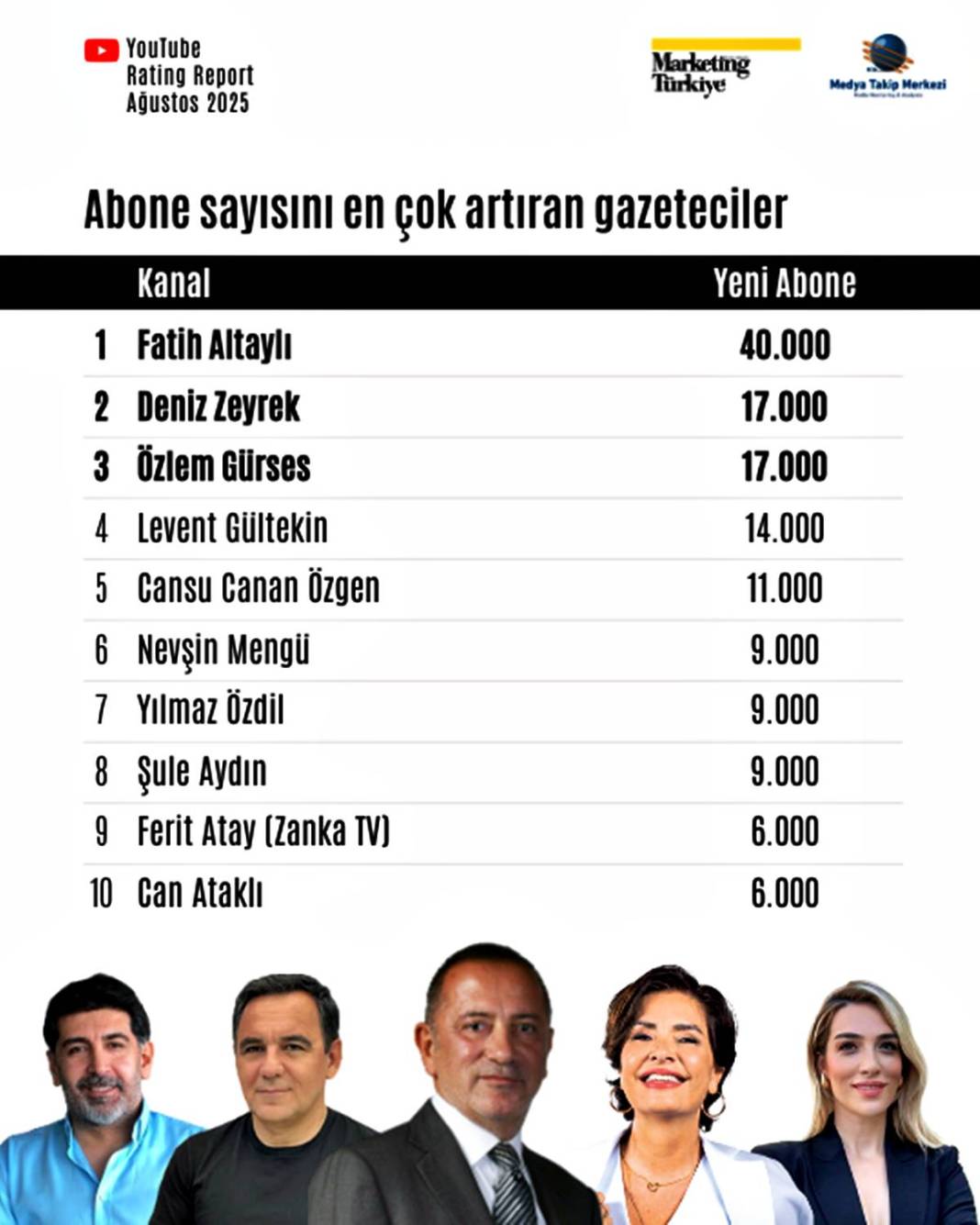 Bu listeyi görmelisin! Türkiye'nin en popüler gazetecileri kimler? 5